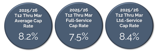 2025/26 Cap Rates: Average 8.2%, Full-Service 7.5%, Limited-Service 8.4%