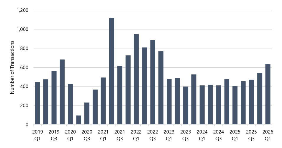 Number of U.S. Hotel Transactions by Quarter, 2019-2026